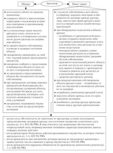 Обязанности сторон в договорах субаренды