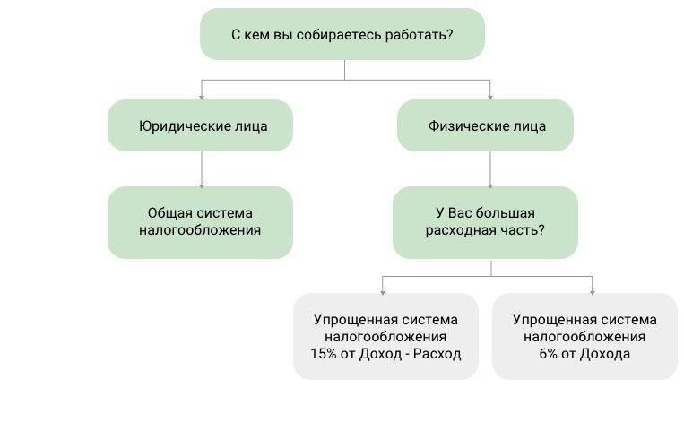 Обзор налогов для инвесторов: Основные соображения