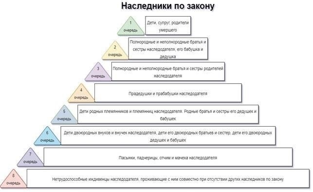 Обзор наследования по закону в Гражданском кодексе РФ, часть 3