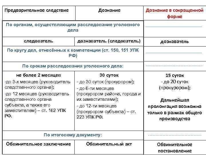 Определение компетенции органов предварительного расследования