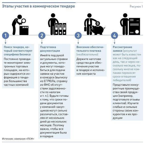 Основные даты и сроки участия в тендере