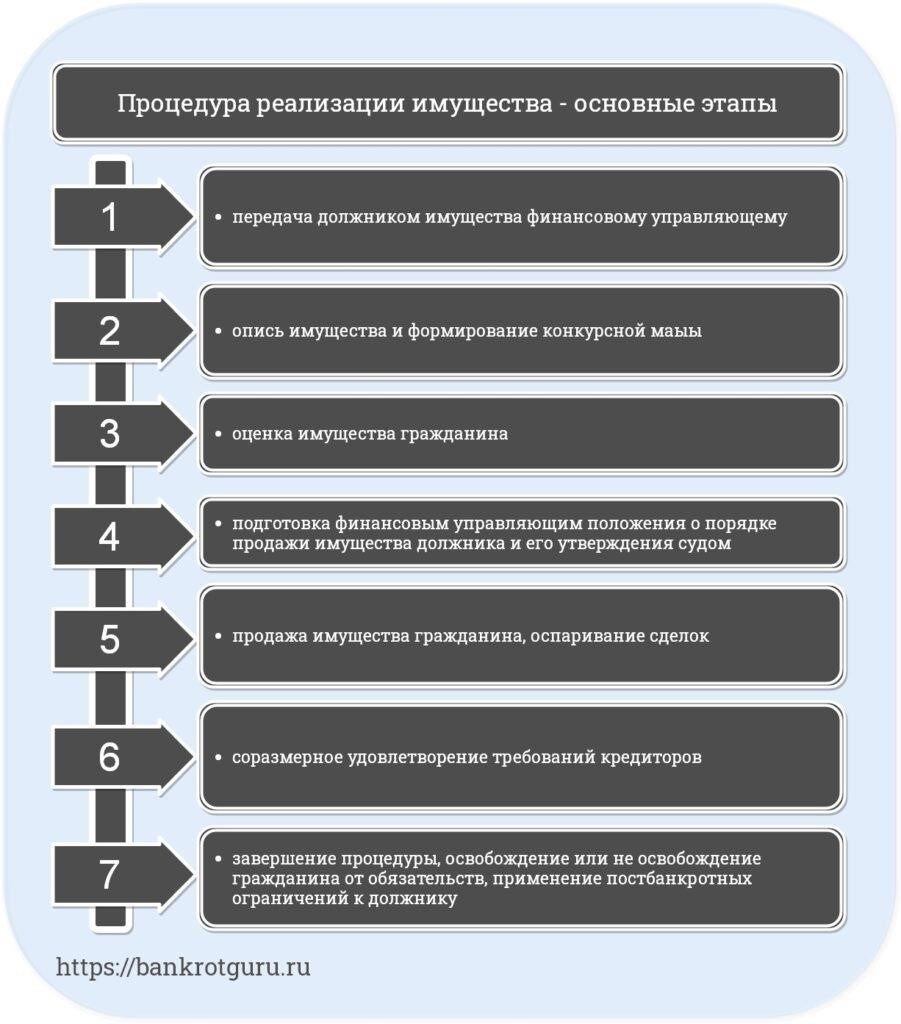 Основные этапы процедуры согласования передачи имущества