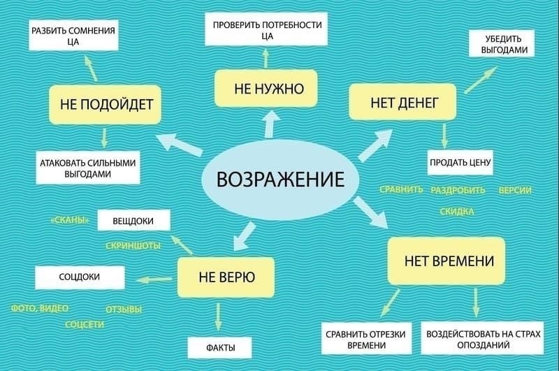 Основные шаги, которые необходимо предпринять перед подачей возражения