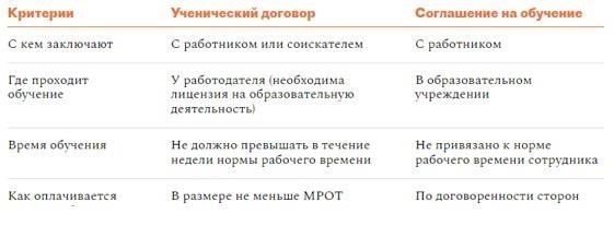 Основные шаги, которые необходимо предпринять перед расторжением ученического договора