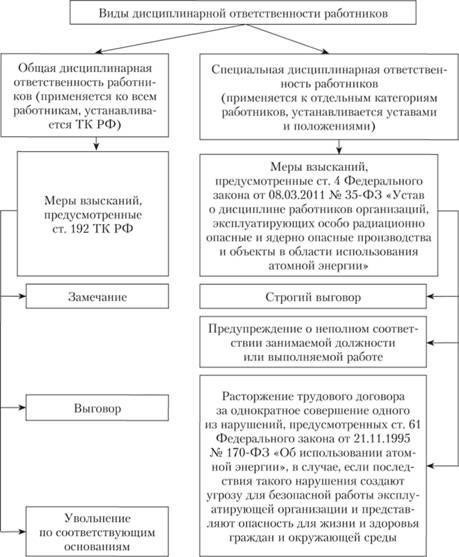 Основные виды дисциплинарной ответственности: Разъяснение обязанностей