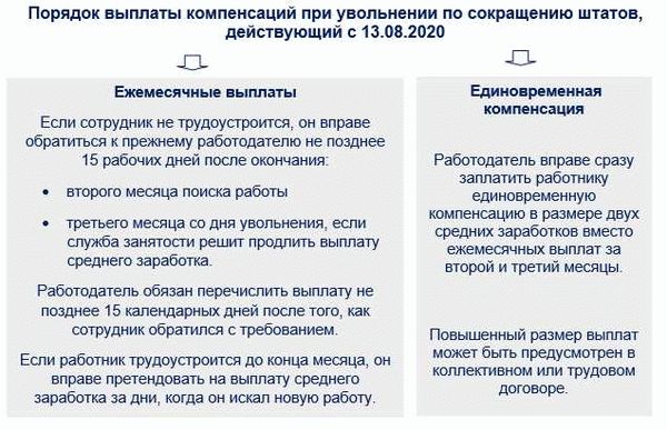 Ответственность работодателя за нарушение протокола увольнения
