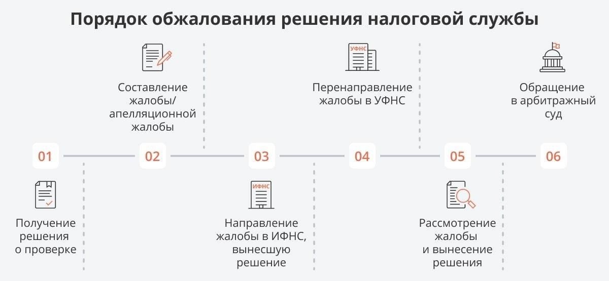 Оспаривание налогового счета: Эффективные стратегии обжалования