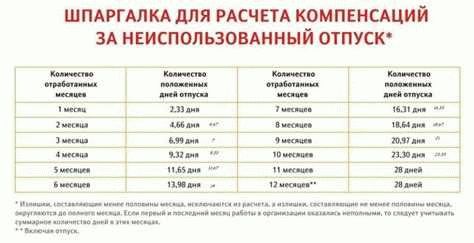Заполнение личной карточки сотрудника с инвалидностью для ухода в отпуск