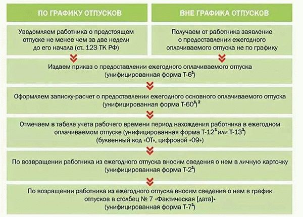 Условия получения льгот