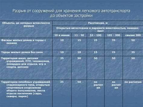 Ограничения по отступам при строительстве гаража, установленные местными властями