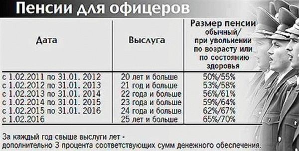 Во сколько уходят на пенсию в России в 2026 году