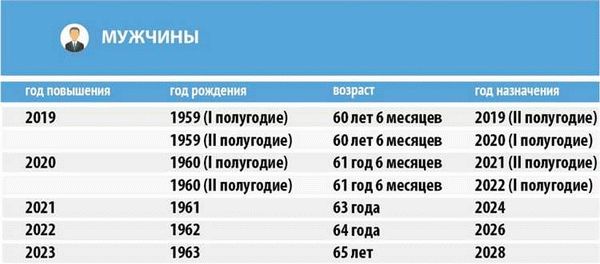 Онлайн расчет выхода на пенсию