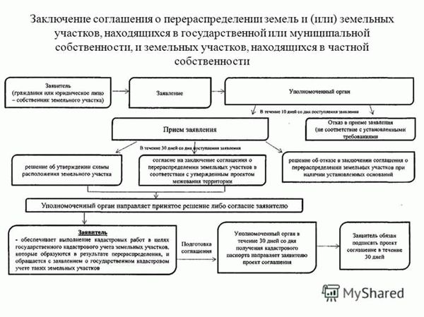 Разбор вопросов перераспределения