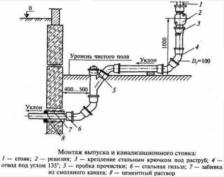 4. Перенос водопровода
