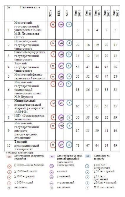 Положение ВАВТ в национальных и мировых рейтингах университетов