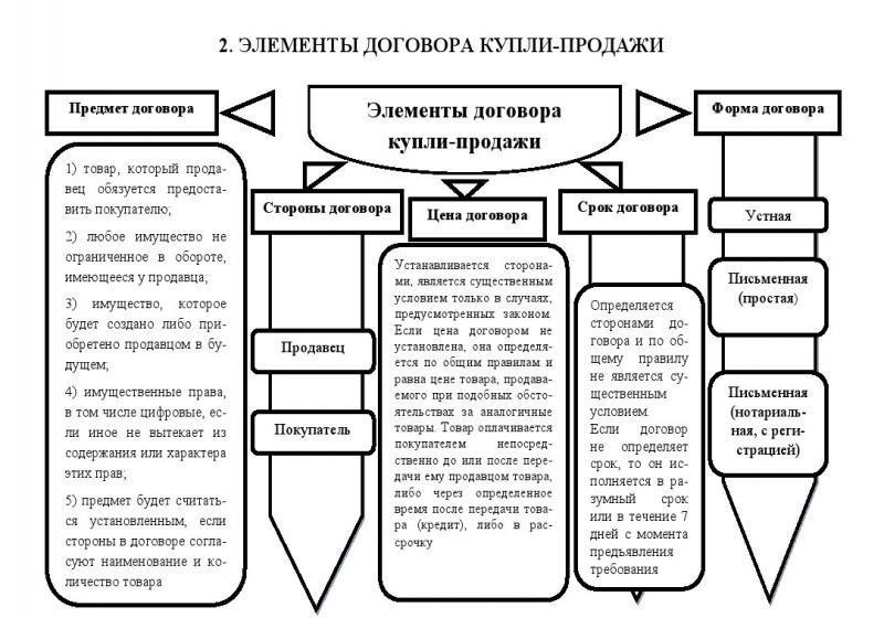 Понимание ключевых элементов договора купли-продажи нежилой недвижимости