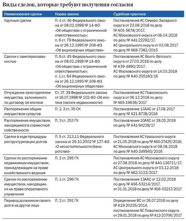 Понимание правовых оснований для оспаривания сделки, совершенной одним из супругов