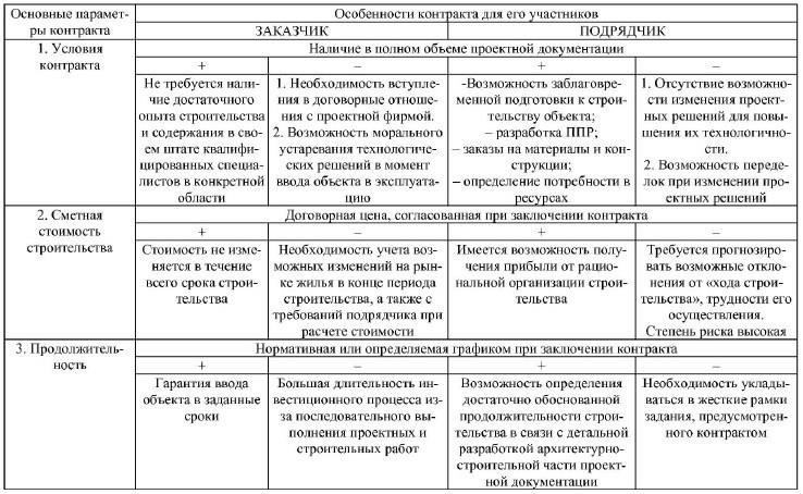 Понимание ролей заказчика и подрядчика в контракте