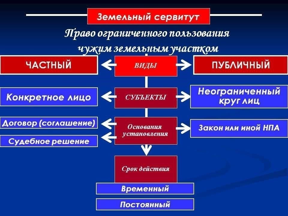 Порядок установления ограниченного права пользования земельным участком на основании частного сервитута
