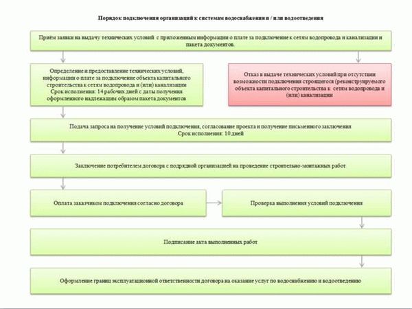 Порядок и правила для подключения к системам ХВС и водоотведения