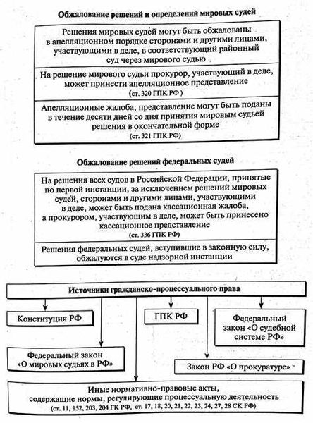 Порядок обжалования решения суда
