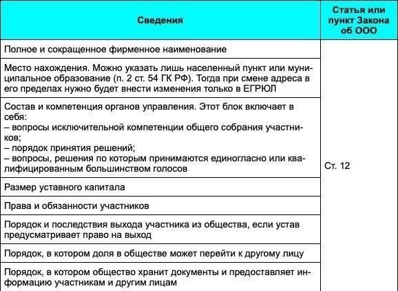 Права и обязанности участников ООО по учредительному договору
