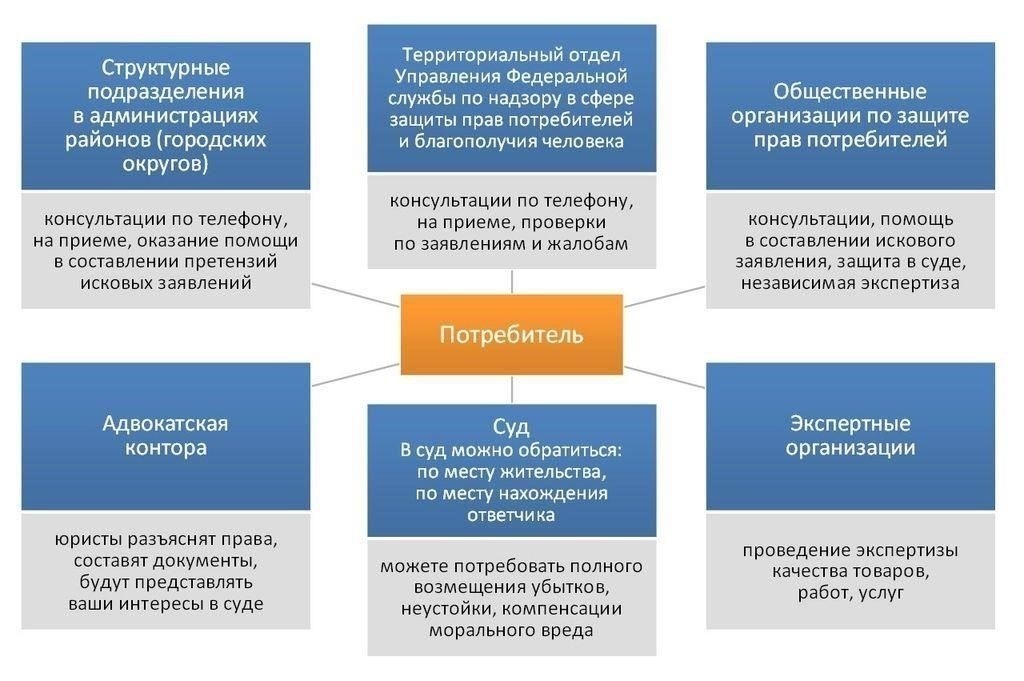 Права потребителей: Что нужно знать для подготовки к ЕГЭ