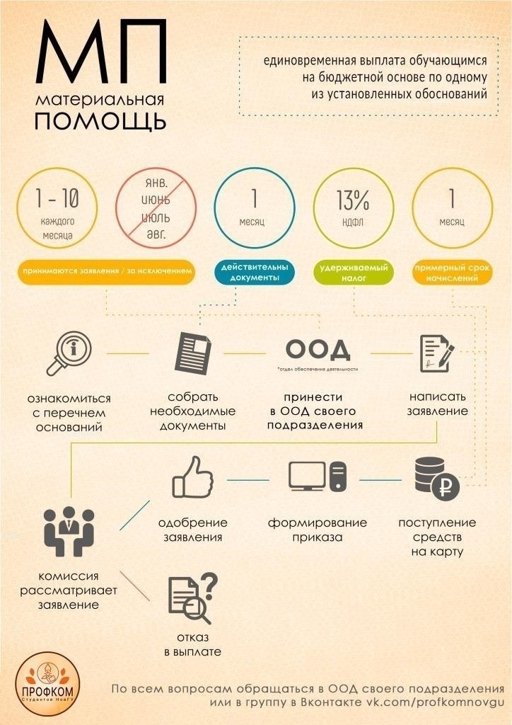 Правила налогообложения материальной помощи, предоставляемой работникам
