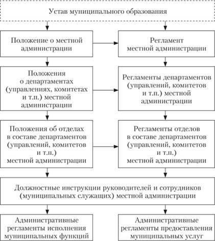 Правовая база, регулирующая структуру и деятельность
