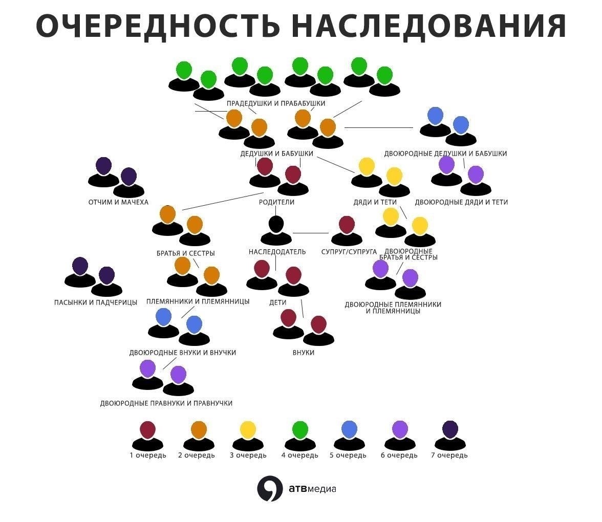 Правовая иерархия наследников: Наследники первой очереди в соответствии со статьей 1142