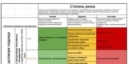 Правовая основа договора строительного подряда: основные обязательства