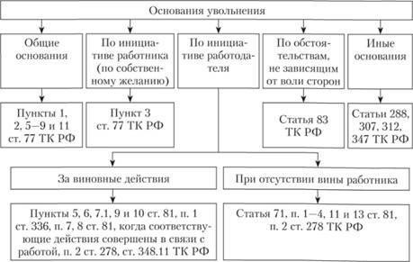 Правовые основания для расторжения трудового договора