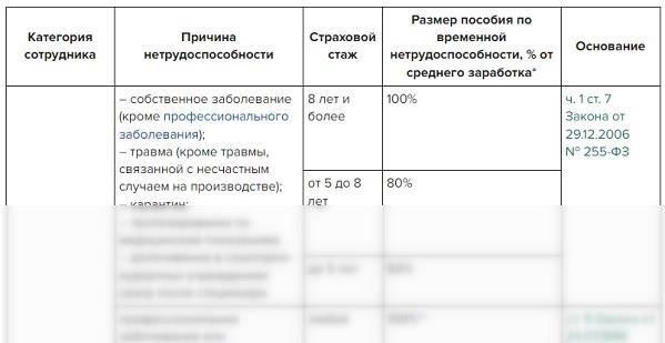 Правовые основы оплаты больничного листа в России