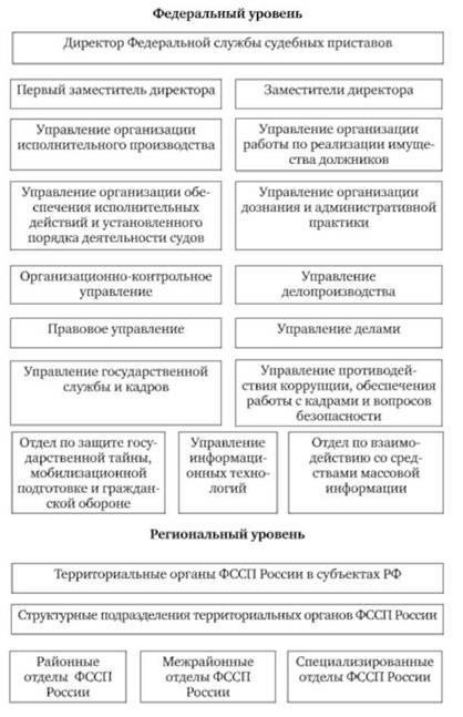 Правовые основы ответственности судебного пристава-исполнителя в исполнительном производстве