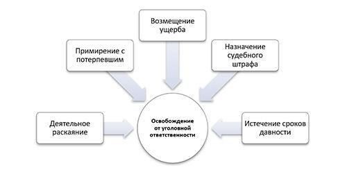 Правовые последствия уголовного преследования для физического лица