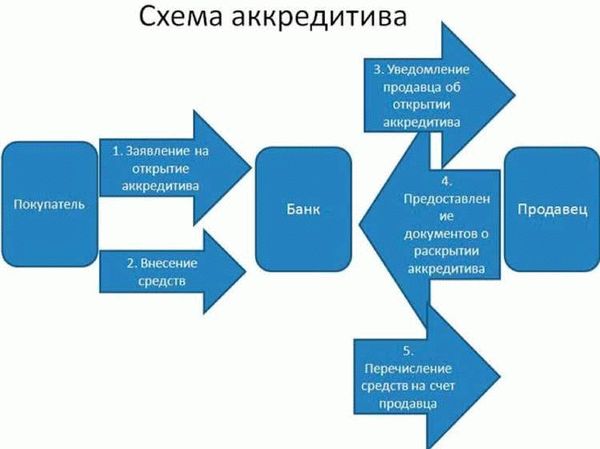 Как в договоре указать передачу денег через аккредитив