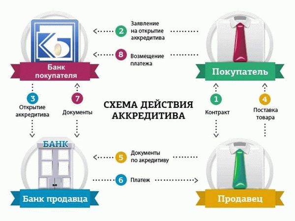 Что такое аккредитив