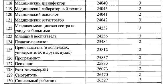 Влияние утвержденных профессий на рабочую силу