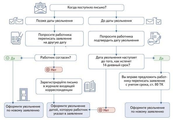 Процедура информирования работника об увольнении
