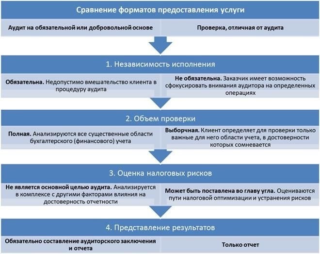 Процесс проверки и аудита для ассоциации сообществ