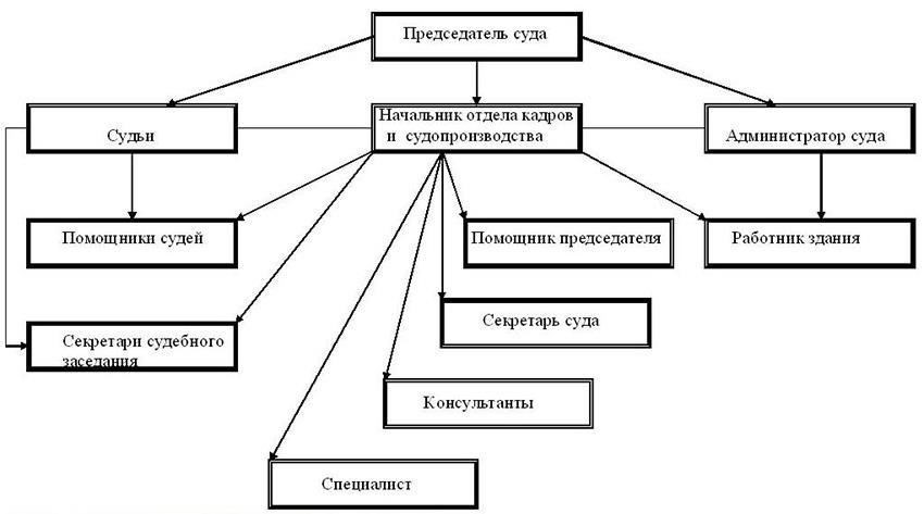 Расположение судов в Центральном районе Уфы