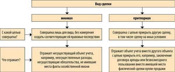 Распознавание фиктивной сделки с недвижимостью: основные признаки