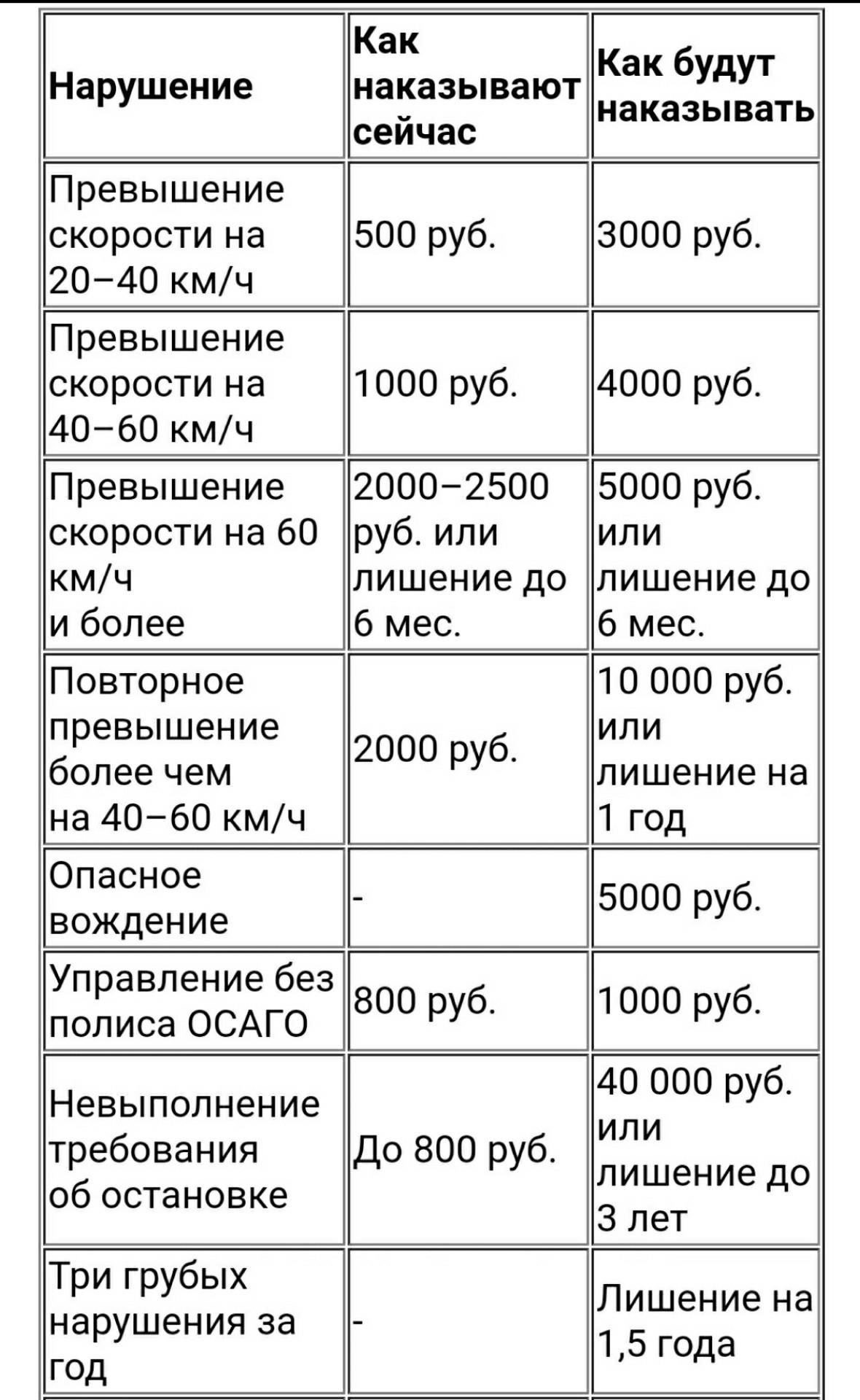 Распространенные нарушения, приводящие к штрафу в 1000 рублей