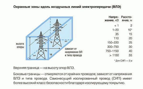 Для чего необходим отступ от забора?