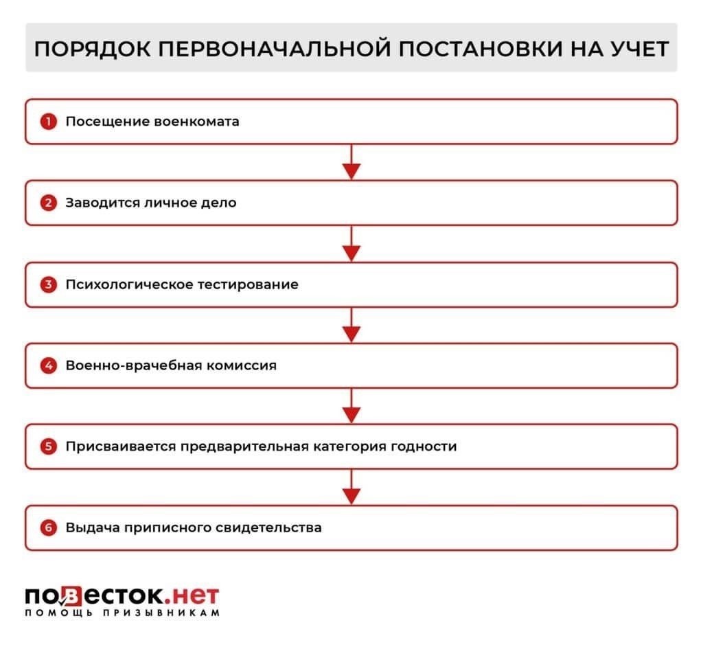 Разберитесь в требованиях к постановке на воинский учет