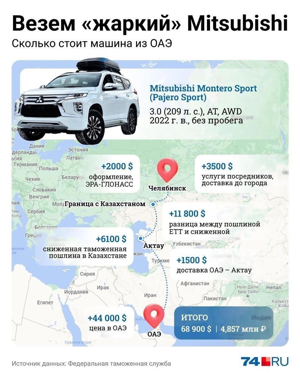 Различия в правилах импорта автомобилей между Россией и другими странами