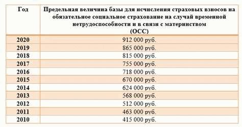 Данные по годам