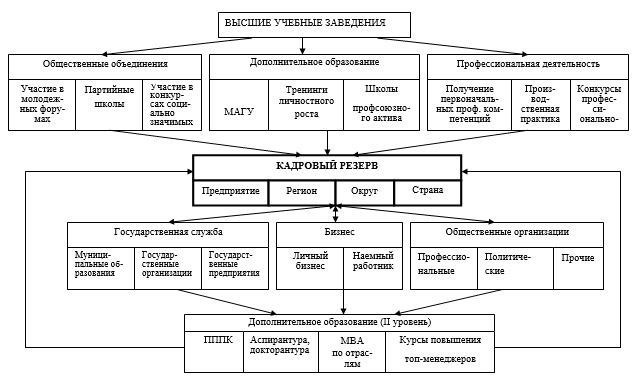 Роль личных связей в формировании кадрового выбора в государственных учреждениях