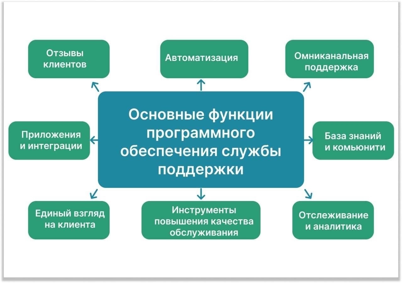 Роль службы поддержки клиентов в оформлении паспортов