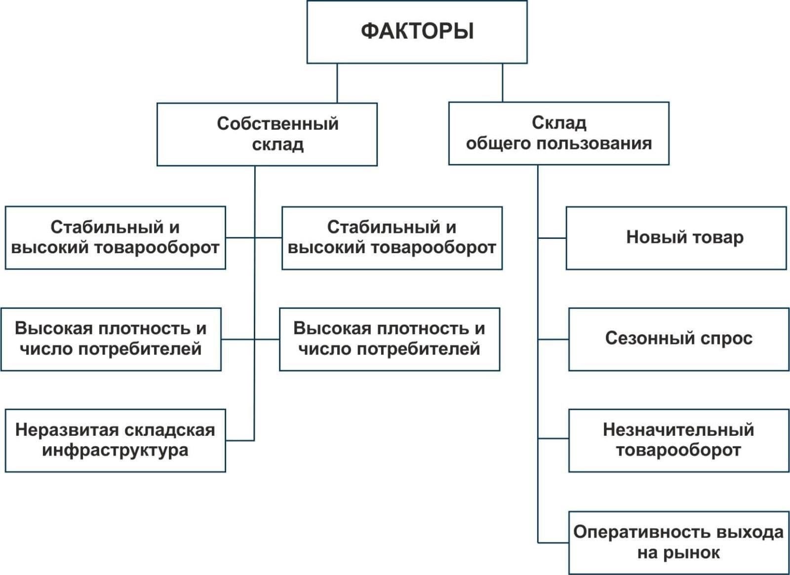 Шаг 1 - Выбор правильного склада для таможенной процедуры